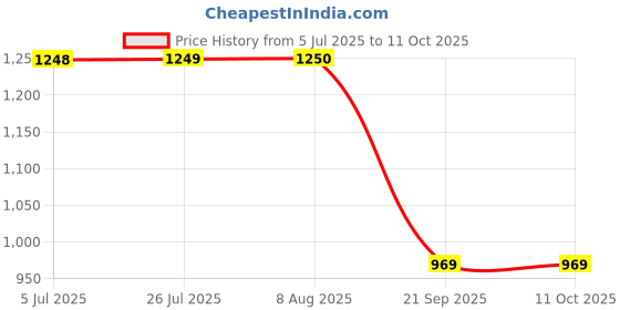 amazon.in nike U NK ED PLS ANKL 3P LFESTL 144 nike Price History Graph from 5 Jul 2025 to 10 Oct 2025