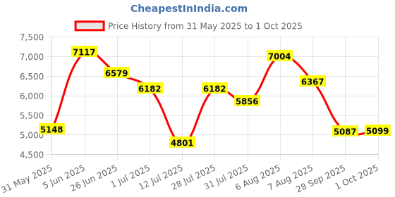 amazon.in nike unisex-adult Legend 10 Academy Fg/Mg Running Shoes nike Price History Graph from 31 May 2025 to 1 Oct 2025