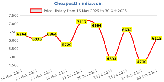 amazon.in nike unisex-adult Legend 10 Academy Fg/Mg Running Shoes nike Price History Graph from 16 May 2025 to 30 Oct 2025