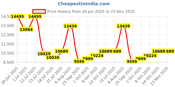 amazon.in nike Unisex Casual Shoes nike Price History Graph from 26 Jun 2025 to 22 Nov 2025