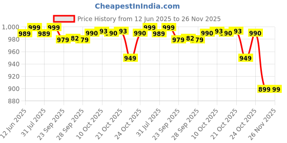 amazon.in Nike Unisex Dri-Fit Fury Cla Headband Black/White/White One Size nike Price History Graph from 12 Jun 2025 to 25 Nov 2025