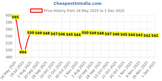 amazon.in nike Unisex Elite Basketball Polyester Ankle length Mid Socks nike Price History Graph from 18 May 2025 to 30 Nov 2025