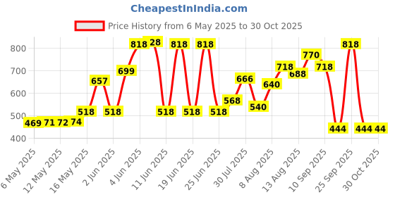 amazon.in Nike Unisex Gold Men Edt Wood Scent Spray 100Ml nike Price History Graph from 6 May 2025 to 27 Oct 2025