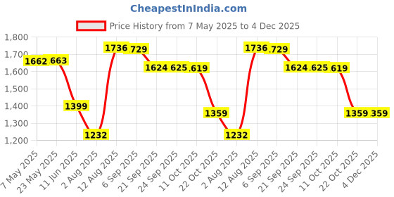amazon.in nike Unisex Headwear Fly, Dk Grey Heather/Black, FB5367-063, M/L nike Price History Graph from 7 May 2025 to 4 Dec 2025