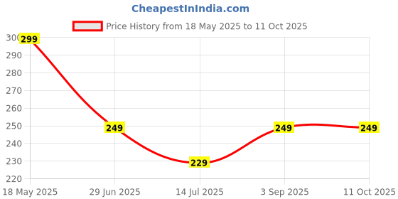 amazon.in Nike Unisex Hub Fresh Scent Deodorant Spray For Man-200Ml, Pack Of 1 nike Price History Graph from 18 May 2025 to 10 Oct 2025