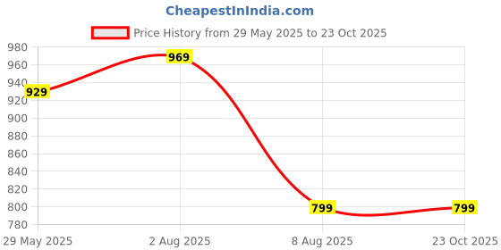 amazon.in nike Unisex Kid's Boxer Shorts nike Price History Graph from 29 May 2025 to 22 Oct 2025