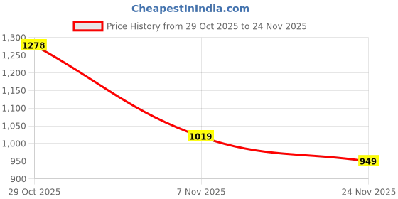 amazon.in nike Unisex Kid's Hybrid Shorts nike Price History Graph from 29 Oct 2025 to 24 Nov 2025