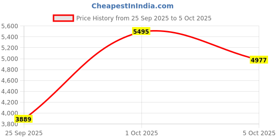 amazon.in Nike Unisex Lace Up Running Shoes nike Price History Graph from 25 Sep 2025 to 5 Oct 2025