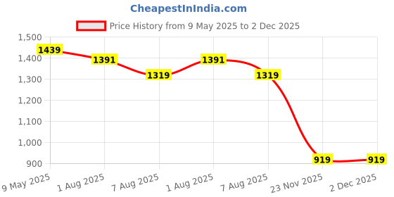 amazon.in nike Unisex Nylon Cap nike Price History Graph from 9 May 2025 to 2 Dec 2025