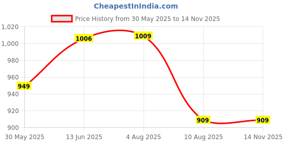 amazon.in nike Unisex Polyester Cap nike Price History Graph from 30 May 2025 to 13 Nov 2025