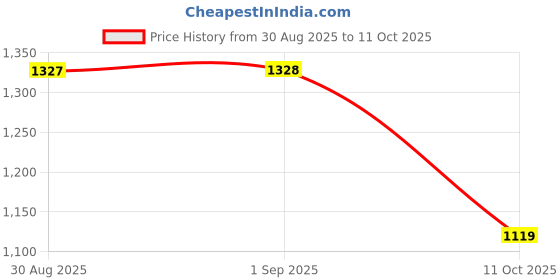 amazon.in nike Unisex Polyester Solid Snug Fit Compression Inner Tshirt nike Price History Graph from 30 Aug 2025 to 11 Oct 2025