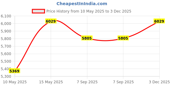 amazon.in nike Unisex Sneaker Shoes nike Price History Graph from 10 May 2025 to 3 Dec 2025