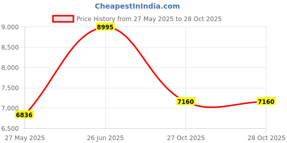 amazon.in nike Unisex Sneaker Shoes nike Price History Graph from 27 May 2025 to 28 Oct 2025