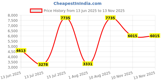amazon.in nike Unisex Sneaker Shoes nike Price History Graph from 13 Jun 2025 to 13 Nov 2025