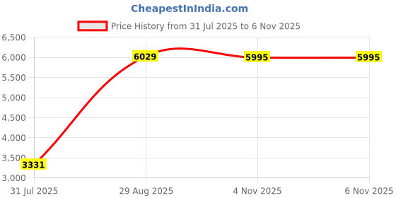 amazon.in Nike Unisex Sneaker Shoes nike Price History Graph from 31 Jul 2025 to 6 Nov 2025