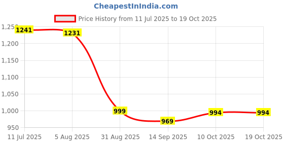 amazon.in nike Unisex SOCKS nike Price History Graph from 11 Jul 2025 to 17 Oct 2025