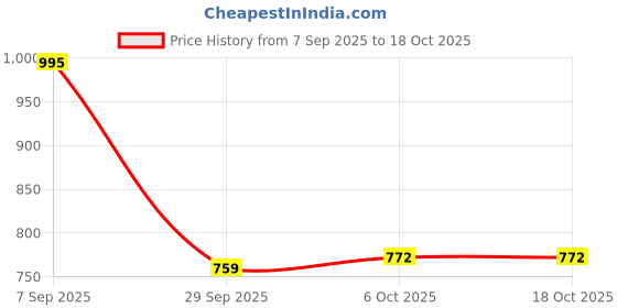 amazon.in Nike Unisex SOCKS Price History Graph from 7 Sep 2025 to 17 Oct 2025