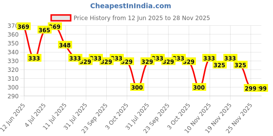 amazon.in Nike Unisex Ultra Green Man Fresh Scent Deodorant Spray 200Ml, Pack Of 1 nike Price History Graph from 12 Jun 2025 to 28 Nov 2025