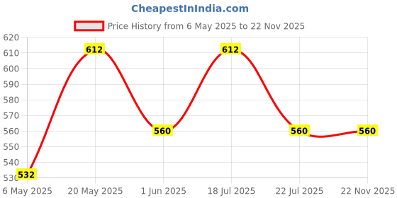 amazon.in Nike Unisex Ultra Green Man Fresh Scent Deodorant Spray Pack Of 2 (200Ml Each) nike Price History Graph from 6 May 2025 to 22 Nov 2025