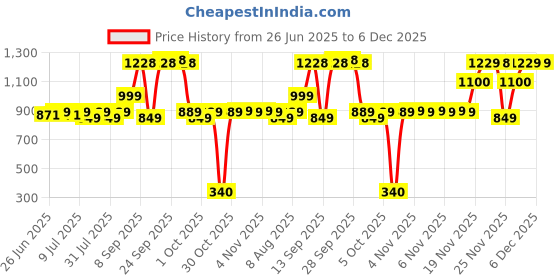 amazon.in Nike Unisex Ultra Green Men Eau De Toilette Fresh Scent Spray 100Ml Price History Graph from 26 Jun 2025 to 6 Dec 2025