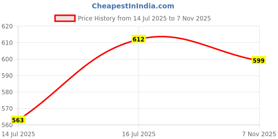amazon.in Nike Unisex Ultra Pink Woman Fresh Scent Deodorant Spray Pack Of 2 (200Ml Each) Price History Graph from 14 Jul 2025 to 7 Nov 2025