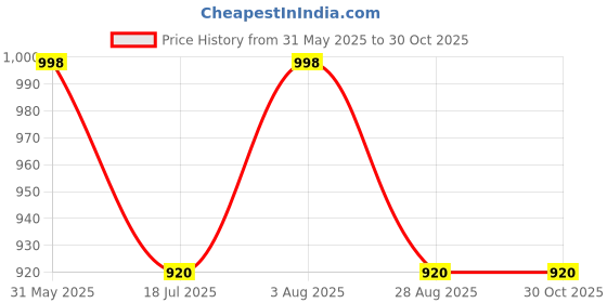 amazon.in Nike Unisex Ultra Pink Women Fresh Scent Liquid Eau De Toilette 100Ml Price History Graph from 31 May 2025 to 30 Oct 2025