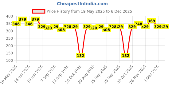 amazon.in Nike Unisex Urbanite Spicy Road Man Liquid Fresh Scent Deodorant- 200Ml, Pack Of 1 Price History Graph from 19 May 2025 to 6 Dec 2025