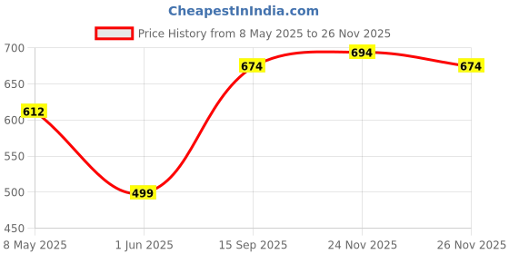 amazon.in Nike Unisex Woman Fresh Scent Deodorant Spray Sweet Blossom- Pack Of 2 (200Ml Each) Price History Graph from 8 May 2025 to 24 Nov 2025