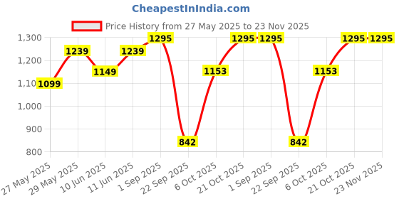 amazon.in NIKE Unisex's Cap nike Price History Graph from 27 May 2025 to 22 Nov 2025