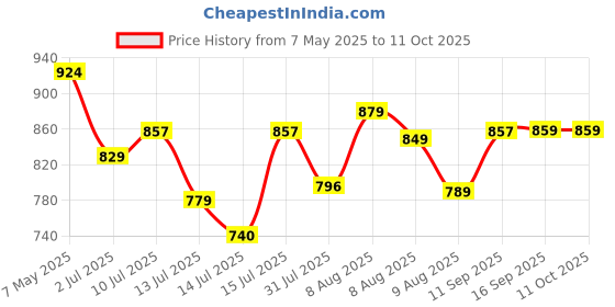 amazon.in nike Unisex's Cap nike Price History Graph from 7 May 2025 to 10 Oct 2025