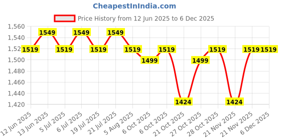 amazon.in nike Unisex's Cap (AC4095-010_Black White nike Price History Graph from 12 Jun 2025 to 4 Dec 2025