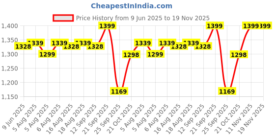 amazon.in Nike Unisex's Cap (DN1070-010_Black White nike Price History Graph from 9 Jun 2025 to 18 Nov 2025