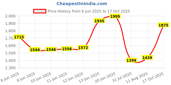 amazon.in nike Unisex's Skinny Pants nike Price History Graph from 6 Jun 2025 to 17 Oct 2025