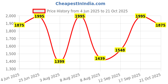 amazon.in nike Unisex's Skinny Pants nike Price History Graph from 4 Jun 2025 to 21 Oct 2025