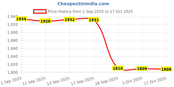 amazon.in nike Unisex's Snug Pants nike Price History Graph from 1 Sep 2025 to 17 Oct 2025