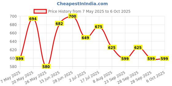 amazon.in Nike Up and Down Deodorant Duo Set for Unisex, 200ml (Pack of 2) Price History Graph from 7 May 2025 to 6 Oct 2025
