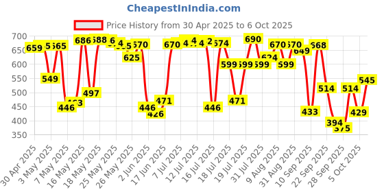 amazon.in Nike Up or Down Deodorant for Men, 200ml (Pack of 2) Price History Graph from 30 Apr 2025 to 6 Oct 2025