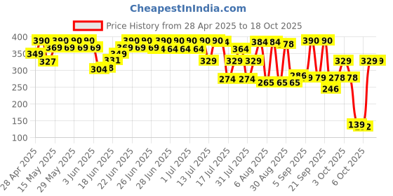 amazon.in Nike Up Or Down Silver Deodorant for Men, 200ml Price History Graph from 28 Apr 2025 to 17 Oct 2025