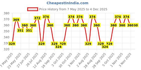 amazon.in Nike Urban Musk Man Deo 200ml Price History Graph from 7 May 2025 to 4 Dec 2025