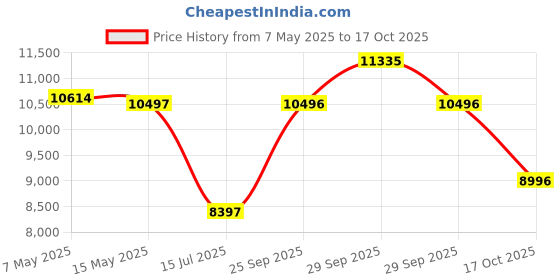 amazon.in nike Vomero 17 Men's Road Running Shoes nike Price History Graph from 7 May 2025 to 17 Oct 2025