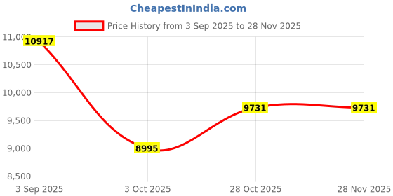 amazon.in nike Vomero 17 Men's Road Running Shoes nike Price History Graph from 3 Sep 2025 to 28 Nov 2025