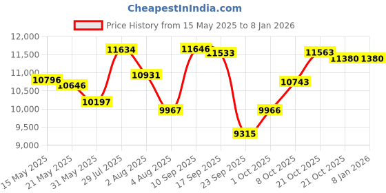 amazon.in nike Vomero 17-Photon DUST/Hyper PUNCH-BLACK-7UK nike Price History Graph from 15 May 2025 to 5 Jan 2026