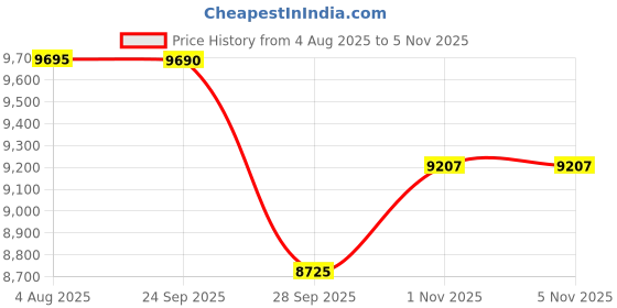 amazon.in nike W AIR MAX Portal-Particle Pink/SILT RED-WHITE-BLACK-HF3053-601-7UK nike Price History Graph from 4 Aug 2025 to 2 Nov 2025