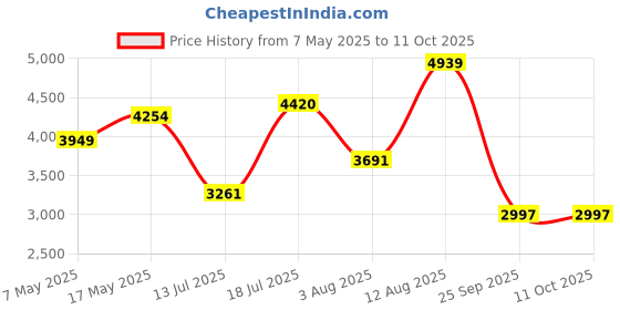 amazon.in nike W Flex Experience RN 11 NN nike Price History Graph from 7 May 2025 to 10 Oct 2025
