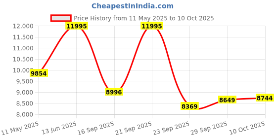 amazon.in NIKE W React Phantom Run FK 2-BLACK/WHITE-5UK nike Price History Graph from 11 May 2025 to 9 Oct 2025
