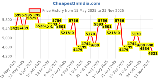 amazon.in Nike W Renew in-Season Tr 11 PRM Women's Modern Shoes nike Price History Graph from 15 May 2025 to 23 Nov 2025