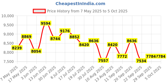 amazon.in nike W V2K Run-Photon DUST/Light Silver-Summit WHITE-8UK nike Price History Graph from 7 May 2025 to 4 Oct 2025