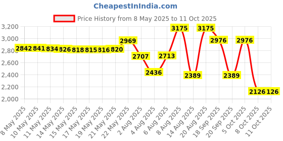 amazon.in nike Women AS W NSW Club FLC STD PO HDY nike Price History Graph from 8 May 2025 to 11 Oct 2025