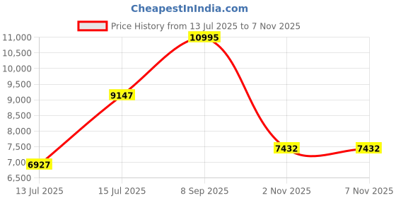 amazon.in nike Women Casual Shoes nike Price History Graph from 13 Jul 2025 to 2 Nov 2025