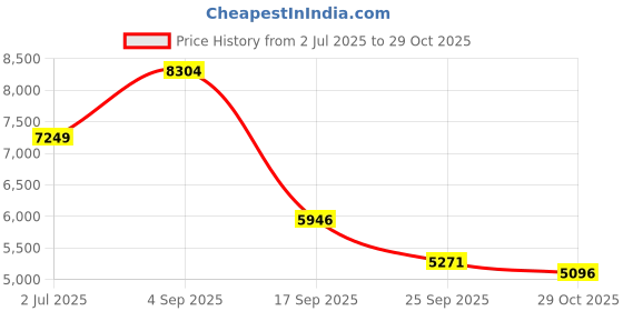 amazon.in nike Women Lace Up Casual Shoes nike Price History Graph from 2 Jul 2025 to 29 Oct 2025
